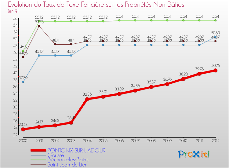 Evolution du taux de la taxe foncière sur les immeubles et terrains non batis pour PONTONX-SUR-L'ADOUR et les communes proches de 2000 à 2012 Comparaison des taux de la taxe foncière sur les immeubles et terrains non batis pour PONTONX-SUR-L'ADOUR et les communes voisines de 2000 à 2012