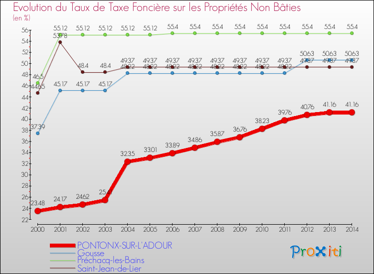 Evolution du taux de la taxe foncière sur les immeubles et terrains non batis pour PONTONX-SUR-L'ADOUR et les communes proches de 2000 à 2014 Comparaison des taux de la taxe foncière sur les immeubles et terrains non batis pour PONTONX-SUR-L'ADOUR et les communes voisines de 2000 à 2014