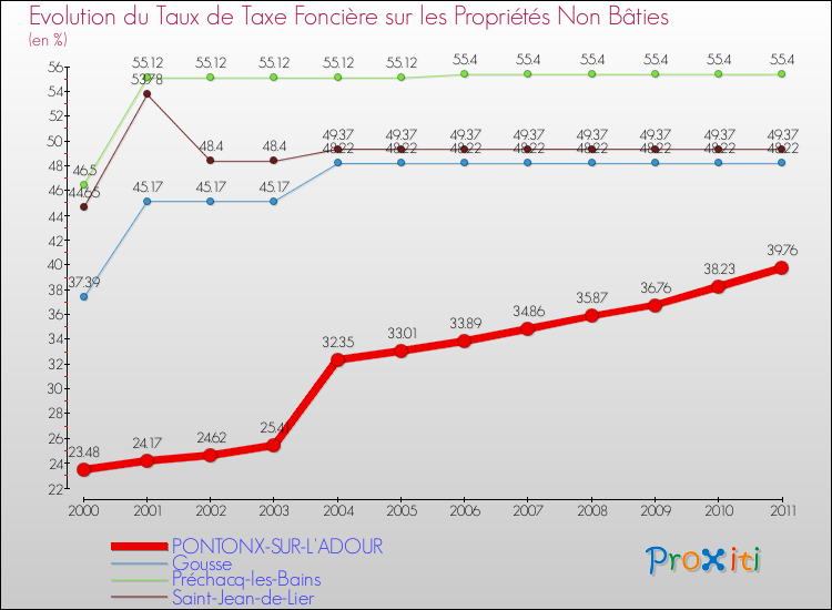 Evolution du taux de la taxe foncière sur les immeubles et terrains non batis pour PONTONX-SUR-L'ADOUR et les communes proches Comparaison des taux de la taxe foncière sur les immeubles et terrains non batis pour PONTONX-SUR-L'ADOUR et les communes voisines