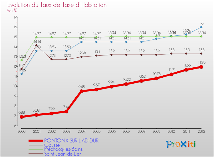 Evolution du taux de la taxe d'habitation pour PONTONX-SUR-L'ADOUR et les communes proches Comparaison des taux de la taxe d'habitation pour PONTONX-SUR-L'ADOUR et les communes voisines