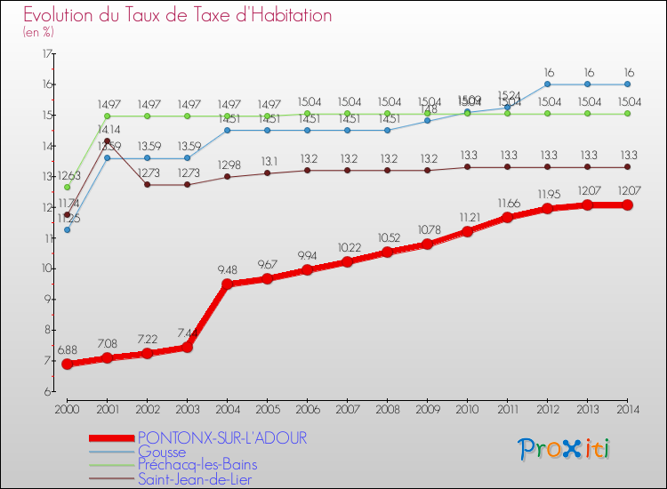 Evolution du taux de la taxe d'habitation pour PONTONX-SUR-L'ADOUR et les communes proches de 2000 à 2014 Comparaison des taux de la taxe d'habitation pour PONTONX-SUR-L'ADOUR et les communes voisines de 2000 à 2014
