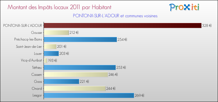 Montant des impôts locaux par Habitant pour PONTONX-SUR-L'ADOUR et les communes proches Comparaison des impôts locaux par habitant pour PONTONX-SUR-L'ADOUR et les communes voisines