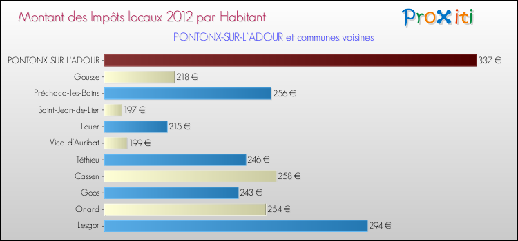 Montant des impôts locaux par Habitant pour PONTONX-SUR-L'ADOUR et les communes proches Comparaison des impôts locaux par habitant pour PONTONX-SUR-L'ADOUR et les communes voisines