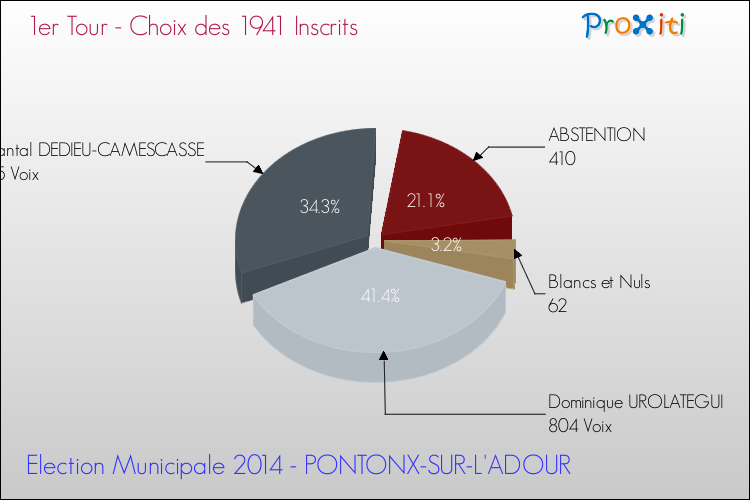 Résultats par rapport aux inscrits au 1er Tour des Elections Municipales 2014 de la commune de PONTONX-SUR-L'ADOUR Elections Municipales 2014 - Résultats par rapport aux inscrits au 1er Tour pour la commune de PONTONX-SUR-L'ADOUR
