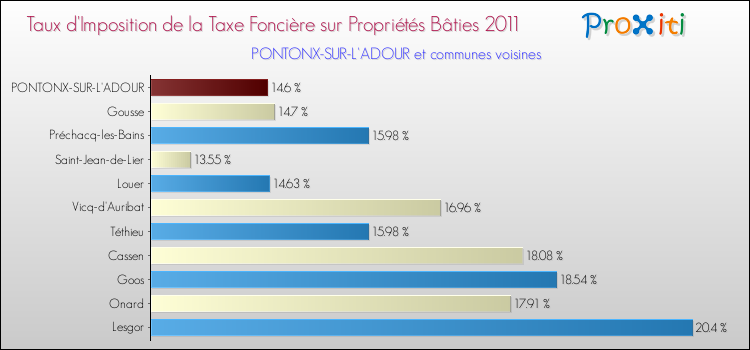 Taux d'imposition de la taxe foncière sur le bati 2011 pour PONTONX-SUR-L'ADOUR et les communes proches Comparaison des taux d'imposition de la taxe foncière sur le bati 2011 pour PONTONX-SUR-L'ADOUR et les communes voisines