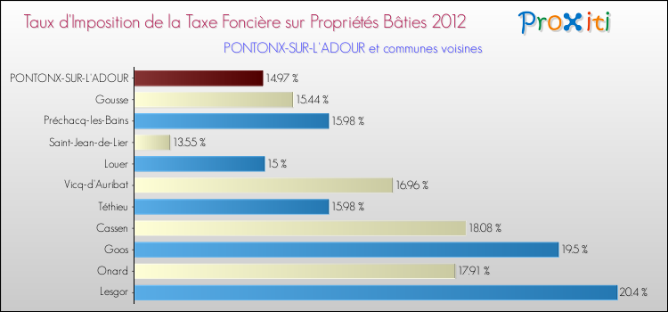 Taux d'imposition de la taxe foncière sur le bati 2012 pour PONTONX-SUR-L'ADOUR et les communes proches Comparaison des taux d'imposition de la taxe foncière sur le bati 2012 pour PONTONX-SUR-L'ADOUR et les communes voisines
