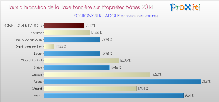 Taux d'imposition de la taxe foncière sur le bati 2014 pour PONTONX-SUR-L'ADOUR et les communes proches Comparaison des taux d'imposition de la taxe foncière sur le bati 2014 pour PONTONX-SUR-L'ADOUR et les communes voisines