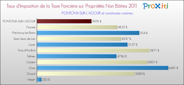Taux d'imposition de la taxe foncière sur les immeubles et terrains non batis 2011 pour PONTONX-SUR-L'ADOUR et les communes proches Comparaison des taux d'imposition de la taxe foncière sur les immeubles et terrains non batis 2011 pour PONTONX-SUR-L'ADOUR et les communes voisines