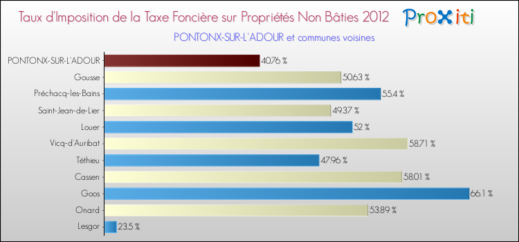 Taux d'imposition de la taxe foncière sur les immeubles et terrains non batis 2012 pour PONTONX-SUR-L'ADOUR et les communes proches Comparaison des taux d'imposition de la taxe foncière sur les immeubles et terrains non batis 2012 pour PONTONX-SUR-L'ADOUR et les communes voisines