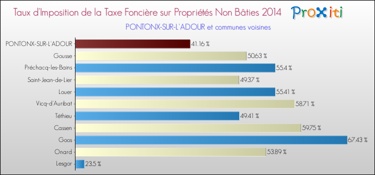 Taux d'imposition de la taxe foncière sur les immeubles et terrains non batis 2014 pour PONTONX-SUR-L'ADOUR et les communes proches Comparaison des taux d'imposition de la taxe foncière sur les immeubles et terrains non batis 2014 pour PONTONX-SUR-L'ADOUR et les communes voisines