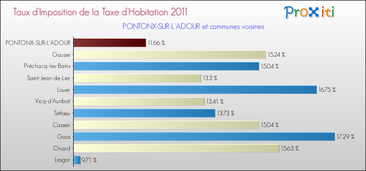 Taux d'imposition de la taxe d'habitation 2011 pour PONTONX-SUR-L'ADOUR et les communes proches Comparaison des taux d'imposition de la taxe d'habitation 2011 pour PONTONX-SUR-L'ADOUR et les communes voisines