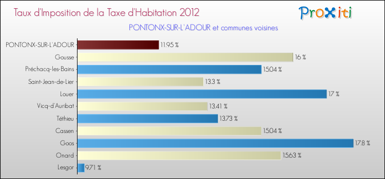 Taux d'imposition de la taxe d'habitation 2012 pour PONTONX-SUR-L'ADOUR et les communes proches Comparaison des taux d'imposition de la taxe d'habitation 2012 pour PONTONX-SUR-L'ADOUR et les communes voisines