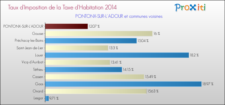 Taux d'imposition de la taxe d'habitation 2014 pour PONTONX-SUR-L'ADOUR et les communes proches Comparaison des taux d'imposition de la taxe d'habitation 2014 pour PONTONX-SUR-L'ADOUR et les communes voisines