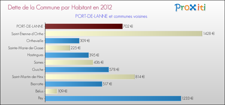 Dette par habitant de la commune en 2012 pour PORT-DE-LANNE et les communes proches Comparaison de la dette par habitant de la commune en 2012 pour PORT-DE-LANNE et les communes voisines