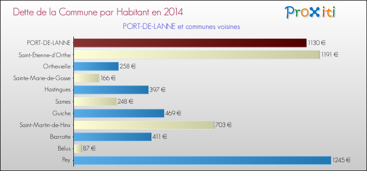 Dette par habitant de la commune en 2014 pour PORT-DE-LANNE et les communes proches Comparaison de la dette par habitant de la commune en 2014 pour PORT-DE-LANNE et les communes voisines