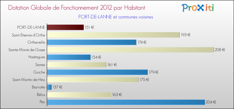 Montant des dotations globales de fonctionnement DGF par Habitant pour PORT-DE-LANNE et les communes proches Comparaison des des dotations globales de fonctionnement DGF par habitant pour PORT-DE-LANNE et les communes voisines