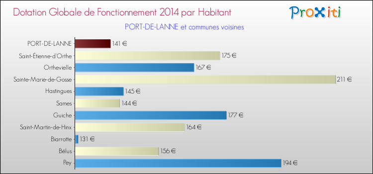 Montant des dotations globales de fonctionnement DGF par Habitant pour PORT-DE-LANNE et les communes proches en 2014. Comparaison des des dotations globales de fonctionnement DGF par habitant pour PORT-DE-LANNE et les communes voisines en 2014.