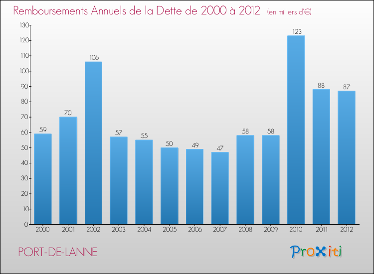 Evolution de l'annuité de la dette pour la commune de PORT-DE-LANNE de 2000 à 2012 Annuités de la dette pour PORT-DE-LANNE de 2000 à 2012