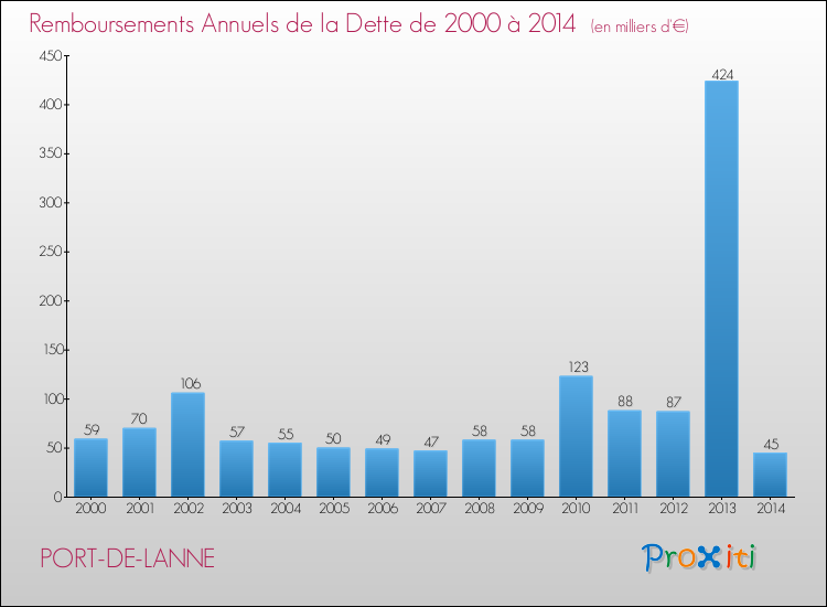 Evolution de l'annuité de la dette pour la commune de PORT-DE-LANNE de 2000 à 2014 Annuités de la dette pour PORT-DE-LANNE de 2000 à 2014