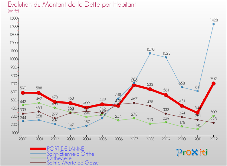 Evolution de la dette par habitant pour la commune de PORT-DE-LANNE et les communes proches de 2000 à 2012 Comparaison de la dette par habitant pour PORT-DE-LANNE et les communes voisines de 2000 à 2012
