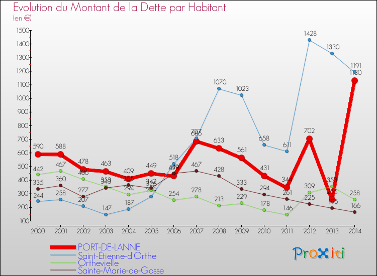 Evolution de la dette par habitant pour la commune de PORT-DE-LANNE et les communes proches de 2000 à 2014 Comparaison de la dette par habitant pour PORT-DE-LANNE et les communes voisines de 2000 à 2014