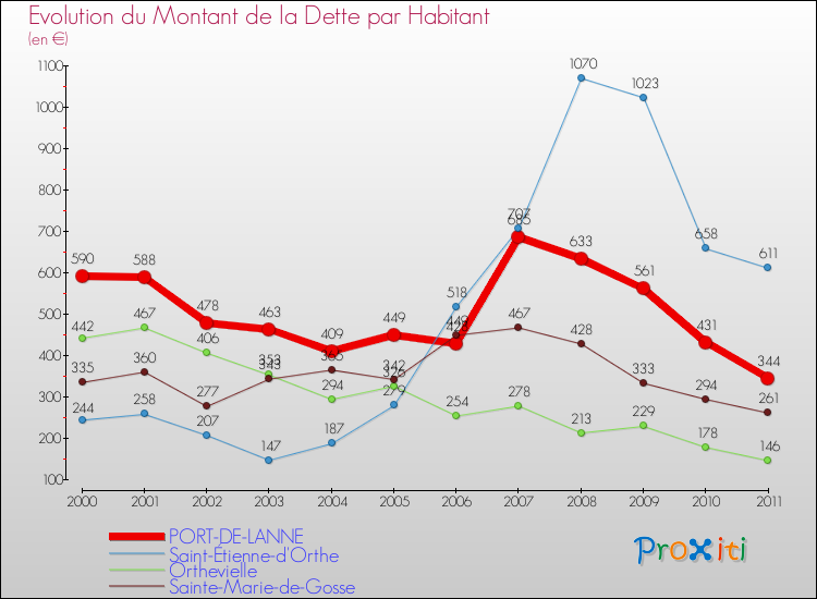 Evolution de la dette par habitant pour la commune de PORT-DE-LANNE et les communes proches Comparaison de la dette par habitant pour PORT-DE-LANNE et les communes voisines