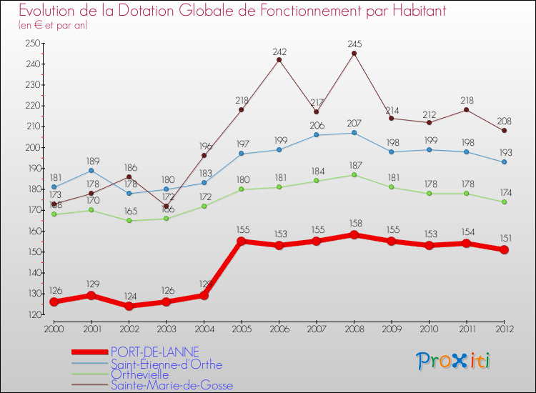 Evolution et montant de la dotation globale de fonctionnement par Habitant pour PORT-DE-LANNE et les communes proches Comparaison des dotations globales de fonctionnement par habitant pour PORT-DE-LANNE et les communes voisines