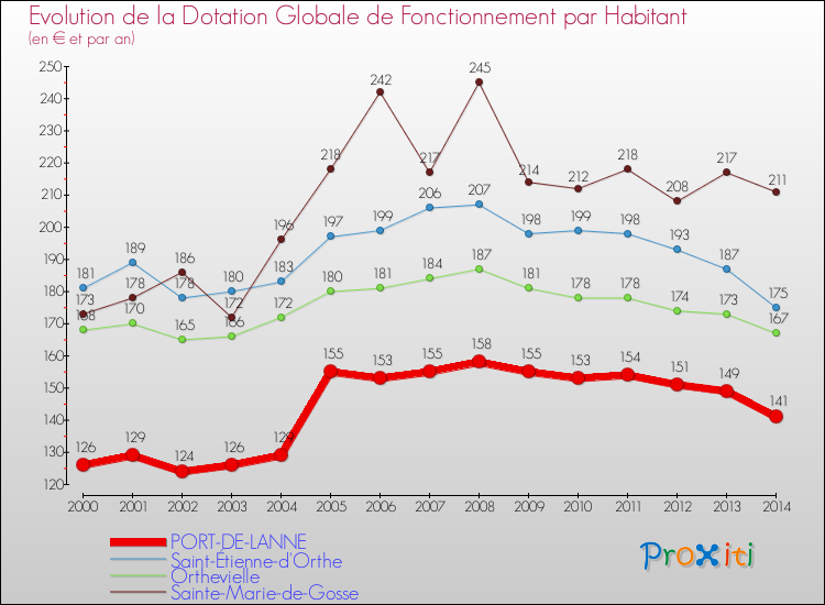 Evolution et montant de la dotation globale de fonctionnement par Habitant pour PORT-DE-LANNE et les communes proches de 2000 à 2014. Comparaison des dotations globales de fonctionnement par habitant pour PORT-DE-LANNE et les communes voisines de 2000 à 2014.
