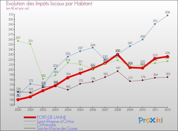 Evolution et montant des impôts locaux par Habitant pour PORT-DE-LANNE et les communes proches Comparaison des impôts locaux par habitant pour PORT-DE-LANNE et les communes voisines
