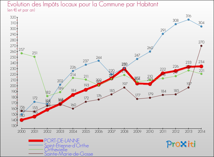 Evolution et montant des impôts locaux par Habitant pour PORT-DE-LANNE et les communes proches de 2000 à 2014 Comparaison des impôts locaux par habitant pour PORT-DE-LANNE et les communes voisines de 2000 à 2014