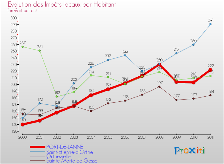 Evolution et montant des impôts locaux par Habitant pour PORT-DE-LANNE et les communes proches Comparaison des impôts locaux par habitant pour PORT-DE-LANNE et les communes voisines