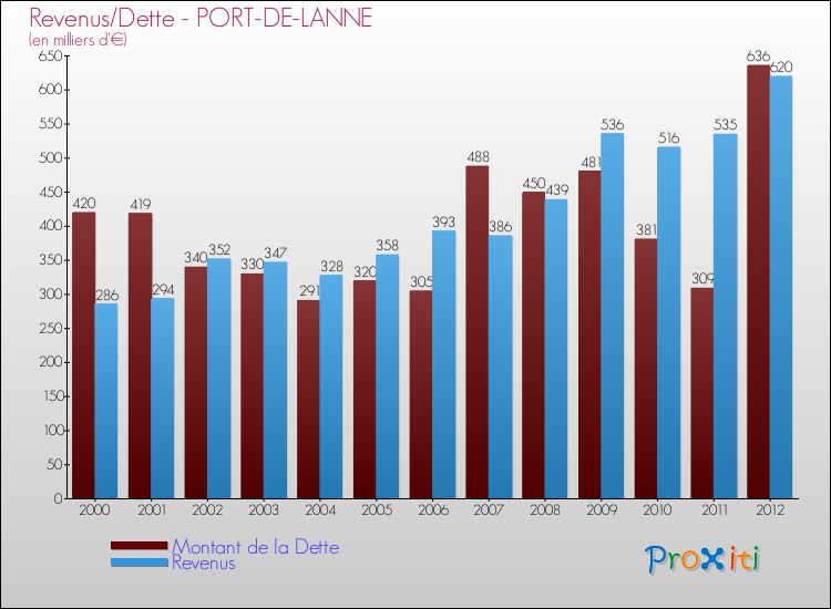 Evolution comparée de la dette et des revenus pour la commune de PORT-DE-LANNE de 2000 à 2012 Comparaison de la dette et des revenus pour PORT-DE-LANNE de 2000 à 2012