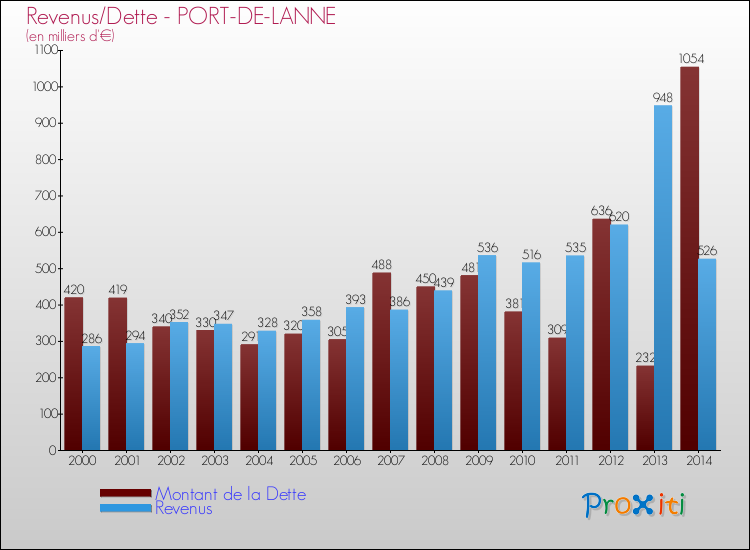 Evolution comparée de la dette et des revenus pour la commune de PORT-DE-LANNE de 2000 à 2014 Comparaison de la dette et des revenus pour PORT-DE-LANNE de 2000 à 2014