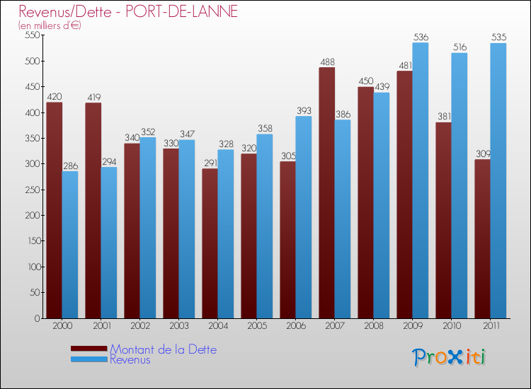 Evolution comparée de la dette et des revenus pour la commune de PORT-DE-LANNE de 2000 à 2011 Comparaison de la dette et des revenus pour PORT-DE-LANNE de 2000 à 2011
