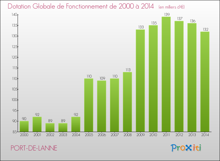Evolution du montant de la Dotation Globale de Fonctionnement pour la commune de PORT-DE-LANNE de 2000 à 2014 Evolution du montant de la Dotation Globale de Fonctionnement pour PORT-DE-LANNE de 2000 à 2014
