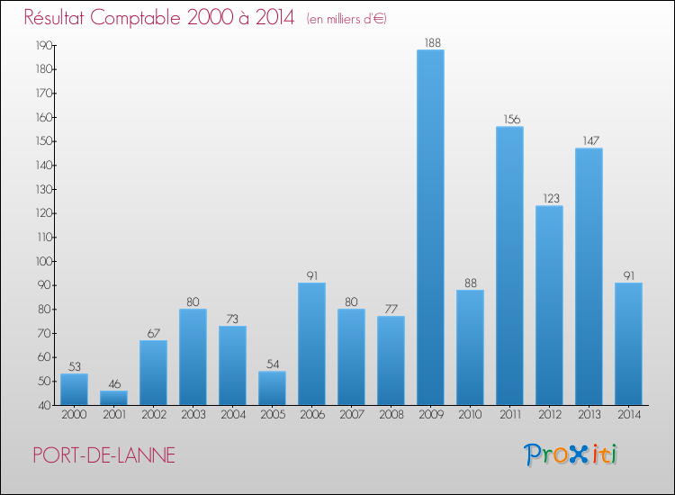 Evolution du résultat comptable pour la commune de PORT-DE-LANNE de 2000 à 2014 Evolution du résultat comptable pour PORT-DE-LANNE de 2000 à 2014
