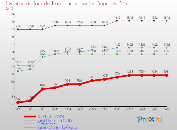 Evolution du taux de la taxe foncière sur le bati pour PORT-DE-LANNE et les communes proches de 2000 à 2012 Comparaison des taux de taxe foncière sur le bati pour PORT-DE-LANNE et les communes voisines de 2000 à 2012