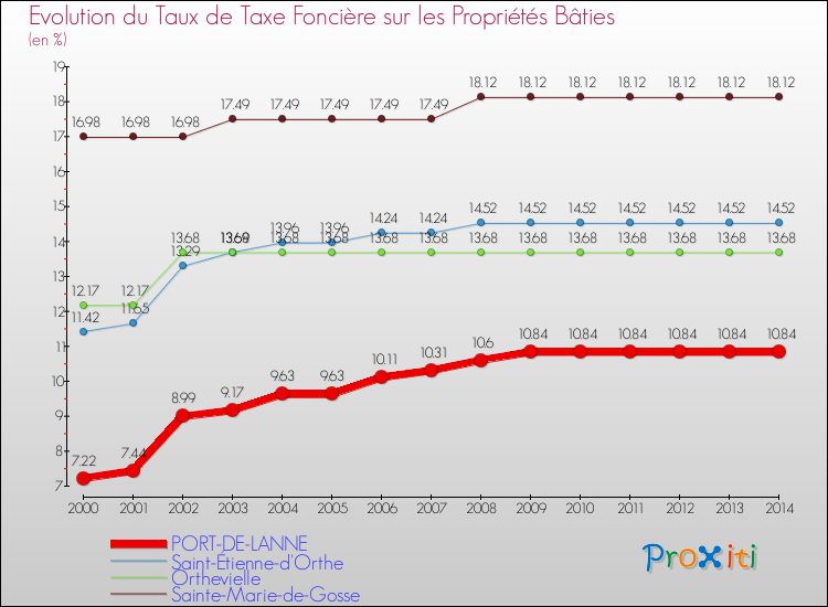 Evolution du taux de la taxe foncière sur le bati pour PORT-DE-LANNE et les communes proches de 2000 à 2014 Comparaison des taux de taxe foncière sur le bati pour PORT-DE-LANNE et les communes voisines de 2000 à 2014