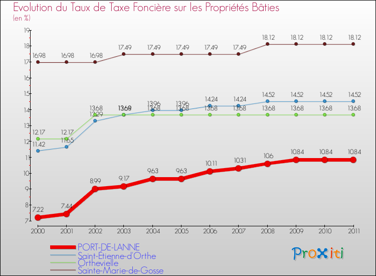Evolution du taux de la taxe foncière sur le bati pour PORT-DE-LANNE et les communes proches Comparaison des taux de taxe foncière sur le bati pour PORT-DE-LANNE et les communes voisines