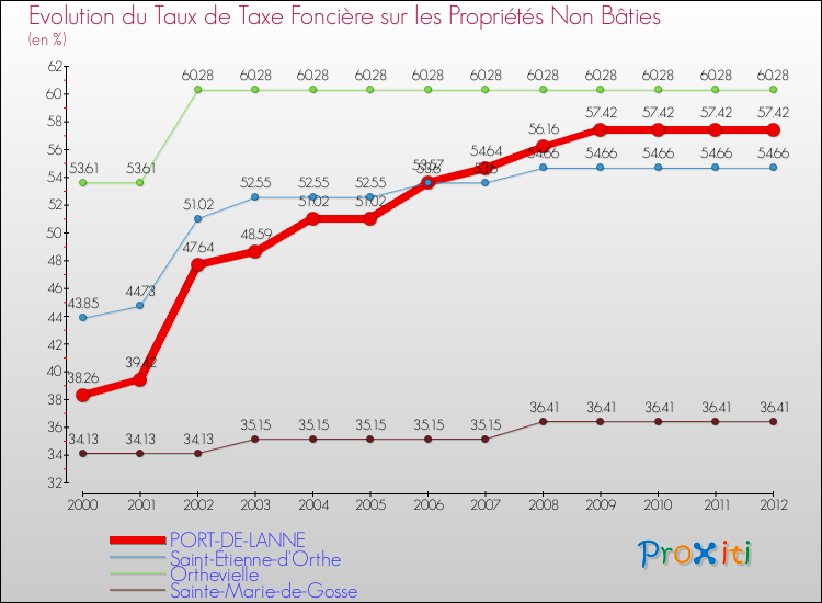 Evolution du taux de la taxe foncière sur les immeubles et terrains non batis pour PORT-DE-LANNE et les communes proches de 2000 à 2012 Comparaison des taux de la taxe foncière sur les immeubles et terrains non batis pour PORT-DE-LANNE et les communes voisines de 2000 à 2012