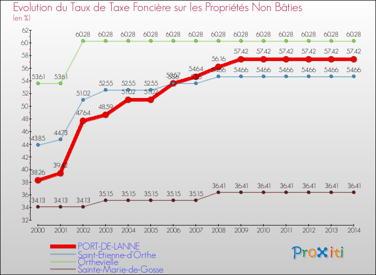 Evolution du taux de la taxe foncière sur les immeubles et terrains non batis pour PORT-DE-LANNE et les communes proches de 2000 à 2014 Comparaison des taux de la taxe foncière sur les immeubles et terrains non batis pour PORT-DE-LANNE et les communes voisines de 2000 à 2014
