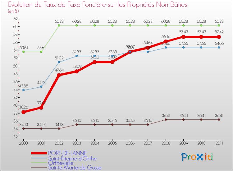Evolution du taux de la taxe foncière sur les immeubles et terrains non batis pour PORT-DE-LANNE et les communes proches Comparaison des taux de la taxe foncière sur les immeubles et terrains non batis pour PORT-DE-LANNE et les communes voisines