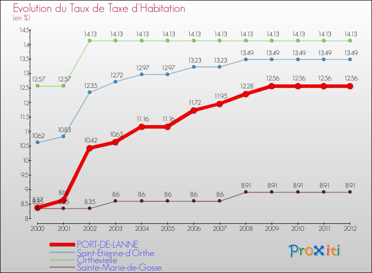 Evolution du taux de la taxe d'habitation pour PORT-DE-LANNE et les communes proches Comparaison des taux de la taxe d'habitation pour PORT-DE-LANNE et les communes voisines