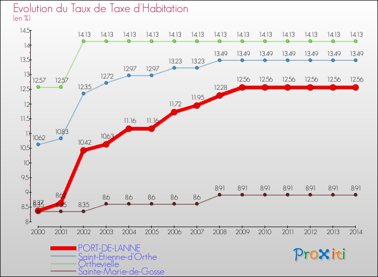 Evolution du taux de la taxe d'habitation pour PORT-DE-LANNE et les communes proches de 2000 à 2014 Comparaison des taux de la taxe d'habitation pour PORT-DE-LANNE et les communes voisines de 2000 à 2014