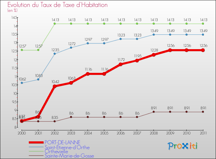 Evolution du taux de la taxe d'habitation pour PORT-DE-LANNE et les communes proches Comparaison des taux de la taxe d'habitation pour PORT-DE-LANNE et les communes voisines