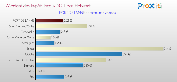 Montant des impôts locaux par Habitant pour PORT-DE-LANNE et les communes proches Comparaison des impôts locaux par habitant pour PORT-DE-LANNE et les communes voisines