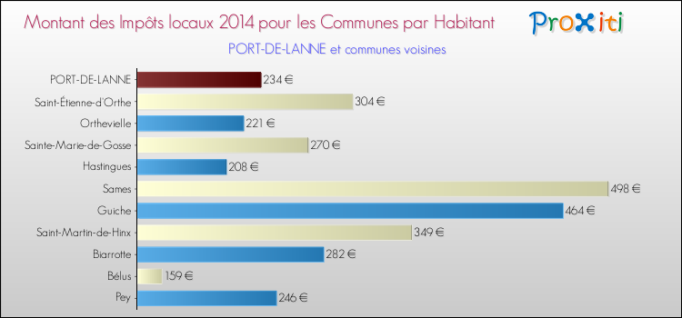 Montant des impôts locaux par Habitant pour PORT-DE-LANNE et les communes proches en 2014 Comparaison des impôts locaux par habitant pour PORT-DE-LANNE et les communes voisines en 2014