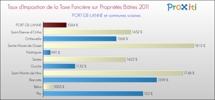 Taux d'imposition de la taxe foncière sur le bati 2011 pour PORT-DE-LANNE et les communes proches Comparaison des taux d'imposition de la taxe foncière sur le bati 2011 pour PORT-DE-LANNE et les communes voisines
