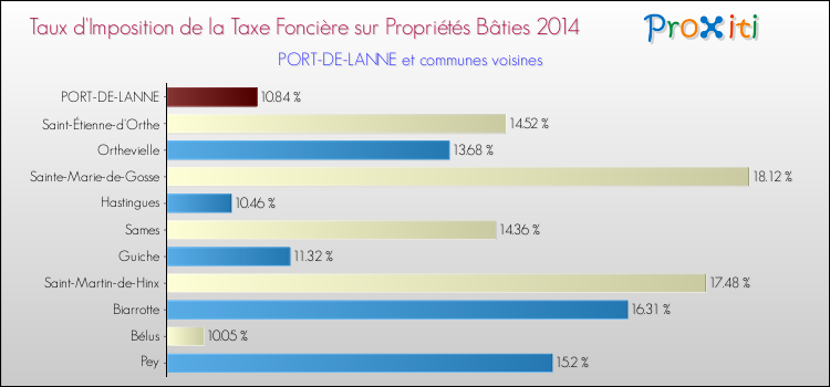 Taux d'imposition de la taxe foncière sur le bati 2014 pour PORT-DE-LANNE et les communes proches Comparaison des taux d'imposition de la taxe foncière sur le bati 2014 pour PORT-DE-LANNE et les communes voisines