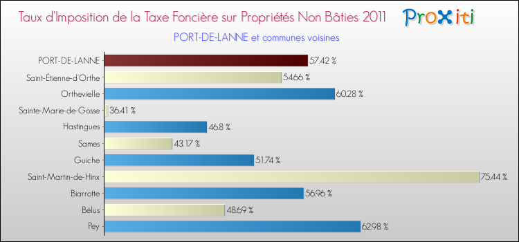 Taux d'imposition de la taxe foncière sur les immeubles et terrains non batis 2011 pour PORT-DE-LANNE et les communes proches Comparaison des taux d'imposition de la taxe foncière sur les immeubles et terrains non batis 2011 pour PORT-DE-LANNE et les communes voisines